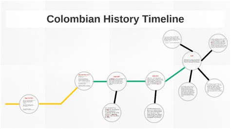 colombia timeline of major events